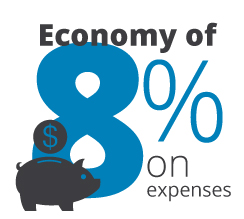 Economy of 8% on expenses